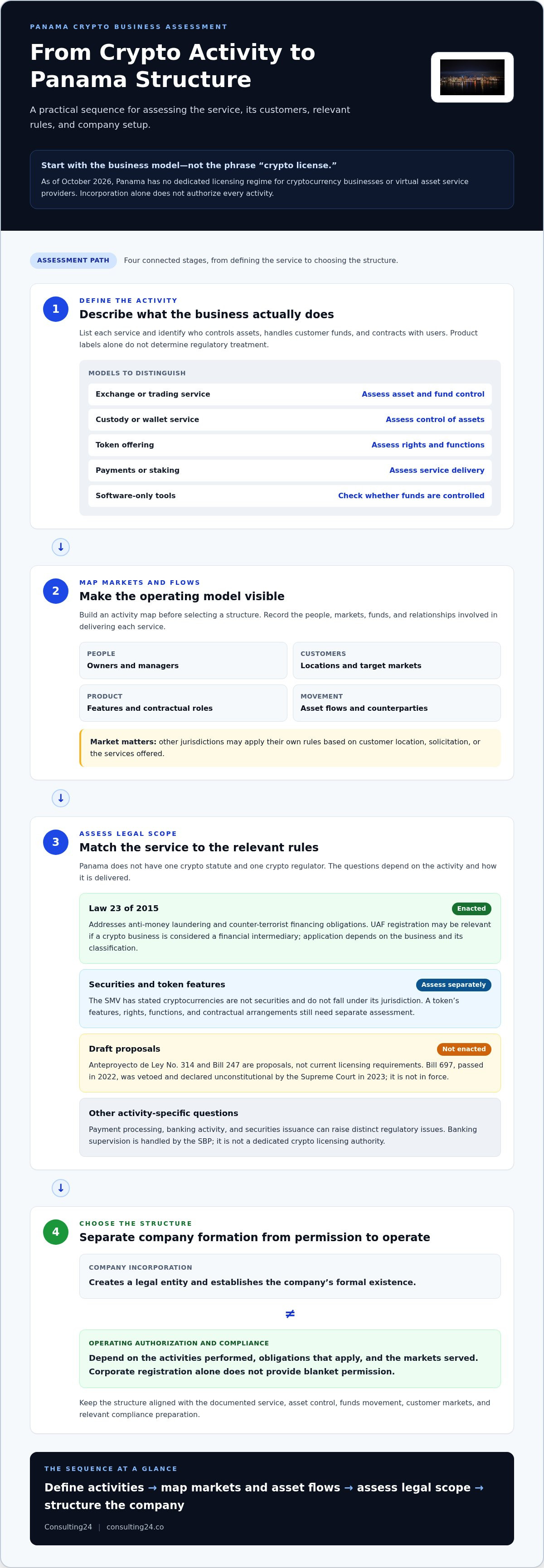 Crypto license in panama